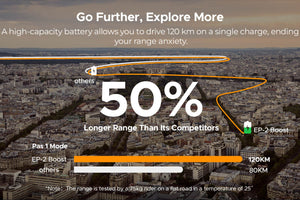 Infographic comparing EP-2 Boost’s 120km range with competitors, highlighting 50% longer range from high-capacity battery.